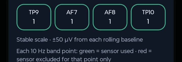 A live signal-quality reading from all four Muse sensors